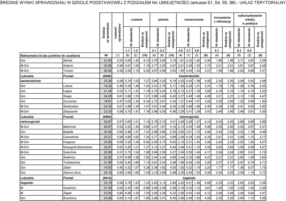1,36 4,05 2,30 2,30 2,56 0,92 3,48 Gm Lubrza 19,34 0,48 5,55 1,48 7,03 2,41 2,76 5,17 1,83 0,28 1,21 3,31 1,79 1,79 1,28 0,76 2,03 Gm Łagów 21,34 0,53 5,71 1,47 7,18 2,74 3,05 5,79 2,13 0,37 1,18