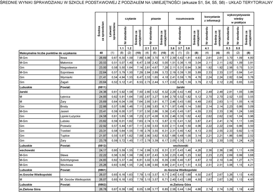 Gm Wymiarki 21,41 0,54 4,94 1,53 6,47 2,53 1,65 4,18 2,41 0,59 1,76 4,76 2,24 2,24 2,82 0,94 3,76 Gm Żagań 20,64 0,52 5,12 1,41 6,53 2,73 2,44 5,17 2,02 0,38 1,39 3,79 2,12 2,12 2,20 0,83 3,03