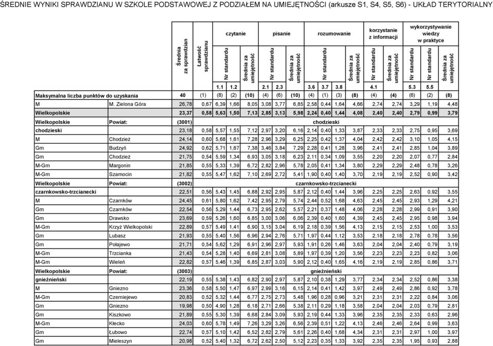 0,42 1,37 4,04 2,42 2,42 3,10 1,05 4,15 Gm Budzyń 24,92 0,62 5,71 1,67 7,38 3,46 3,84 7,29 2,28 0,41 1,28 3,96 2,41 2,41 2,85 1,04 3,89 Gm Chodzież 21,75 0,54 5,59 1,34 6,93 3,05 3,18 6,23 2,11 0,34