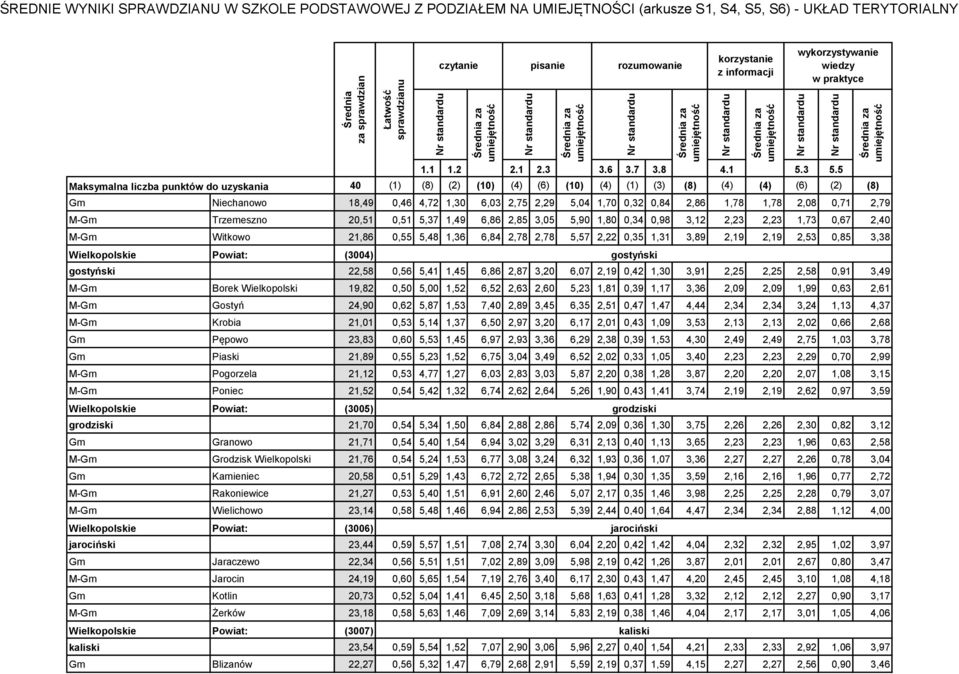 0,42 1,30 3,91 2,25 2,25 2,58 0,91 3,49 M-Gm Borek Wielkopolski 19,82 0,50 5,00 1,52 6,52 2,63 2,60 5,23 1,81 0,39 1,17 3,36 2,09 2,09 1,99 0,63 2,61 M-Gm Gostyń 24,90 0,62 5,87 1,53 7,40 2,89 3,45