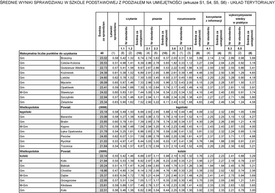 1,29 4,65 Gm Lisków 24,60 0,62 5,78 1,52 7,30 3,05 3,45 6,50 2,37 0,45 1,60 4,42 2,20 2,20 3,28 0,90 4,18 Gm Mycielin 26,09 0,65 5,87 1,46 7,33 2,96 3,00 5,96 2,72 0,43 2,00 5,15 2,28 2,28 3,87 1,50