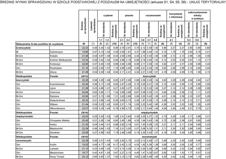 1,10 4,17 M-Gm Krotoszyn 22,60 0,57 5,45 1,53 6,98 2,94 3,06 6,00 2,11 0,39 1,33 3,82 2,37 2,37 2,54 0,89 3,44 Gm Rozdrażew 21,16 0,53 5,59 1,57 7,16 2,66 2,40 5,06 2,01 0,34 1,28 3,63 2,26 2,26 2,10