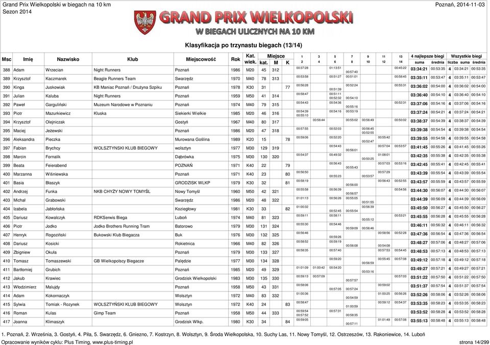 00:58:45 03:35: 00:53:47 4 03:35: 00:53:47 390 00:56:8 00:5:4 00:55:3 Kinga Juskowiak KB Maniac Poznań / Drużyna Szpiku Poznań 978 K30 3 77 00:5:39 03:36:0 00:54:00 4 03:36:0 00:54:00 39 00:58:47
