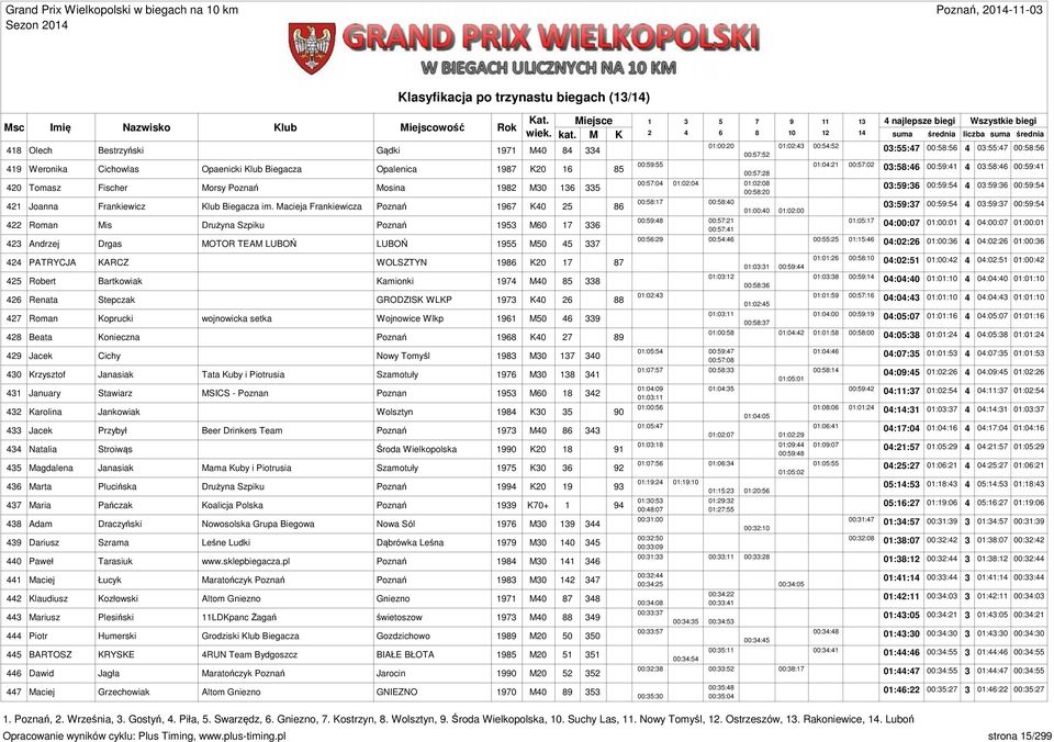 03:58:46 00:59:4 4 03:58:46 00:59:4 40 00:57:04 0:0:04 0:0:08 Tomasz Fischer Morsy Poznań Mosina 98 M30 36 335 00:58:0 03:59:36 00:59:54 4 03:59:36 00:59:54 4 00:58:7 00:58:40 Joanna Frankiewicz Klub