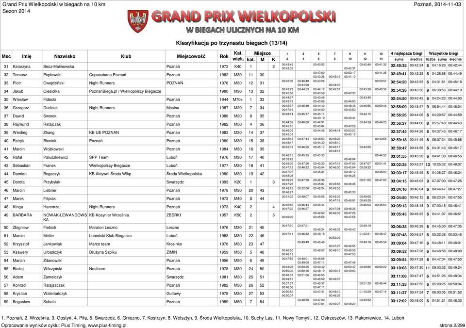 00:4:5 6 04:8:58 00:44:49 00:43:36 00:43:9 00:4:0 00:4:06 00:46:40 00:43:6 00:50:5 33 Piotr Cwojdziński Night Runners POZNAŃ 978 M30 3 0:54:0 00:43:35 6 04:3:5 00:45:8 00:44:08 00:44:40 00:43:3