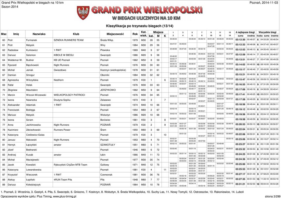 979 M30 8 55 00:48:34 00:48:44 00:49:0 00:5:48 00:48:0 00:46:5 03::30 00:48:07 6 04:53:8 00:48:54 6 00:47: 00:49:33 00:53:57 00:5: 00:48: Piotr Matysik Wiry 984 M30 9 56 00:47:8 03::33 00:48:08 6