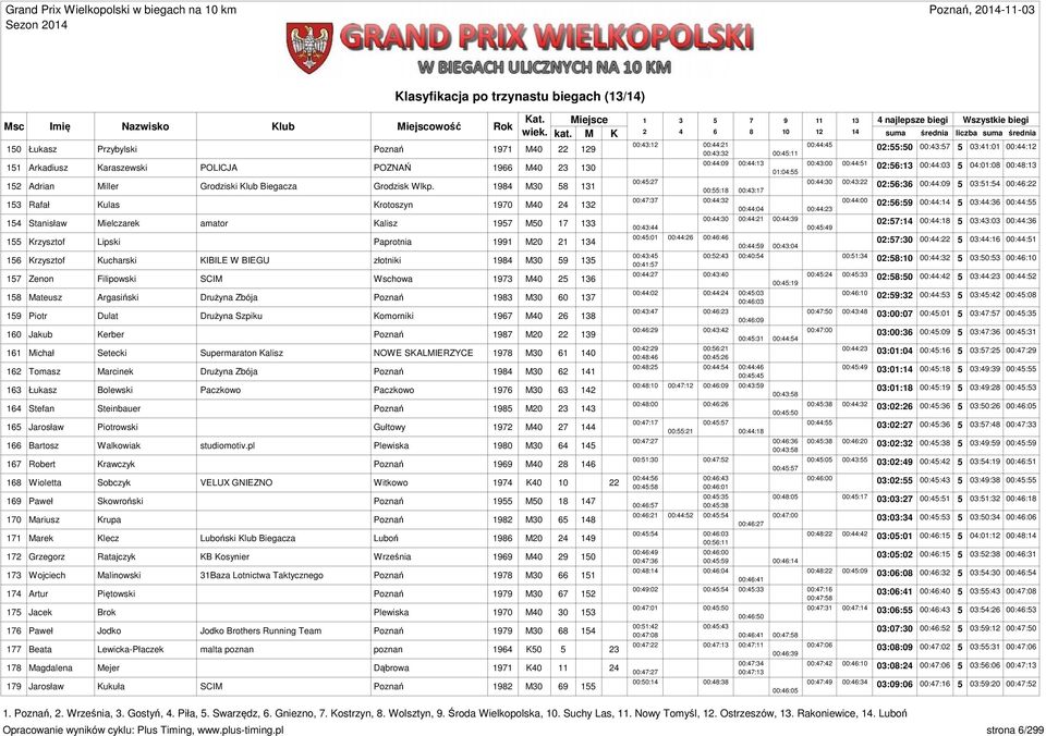 00:44:0 04:0:08 00:48:3 5 00:45:7 00:44:30 00:43: Adrian Miller Grodziski Klub Biegacza Grodzisk Wlkp.