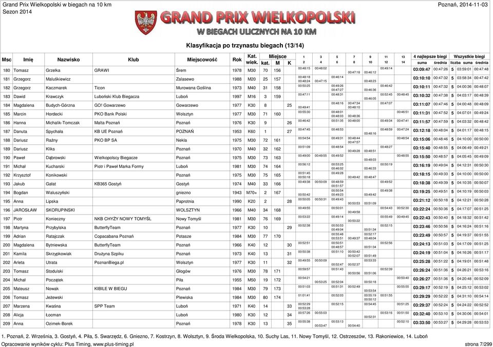 00:47: 03:58:34 00:47:4 8 00:50:5 00:49:6 00:46:4 Grzegorz Kaczmarek Ticon Murowana Goślina 973 M40 8 00:47:7 00:46:36 03:0: 00:47: 04:00:36 00:48:07 83 00:47: 00:48:3 00:5:45 00:48:45 Dawid Krawczyk