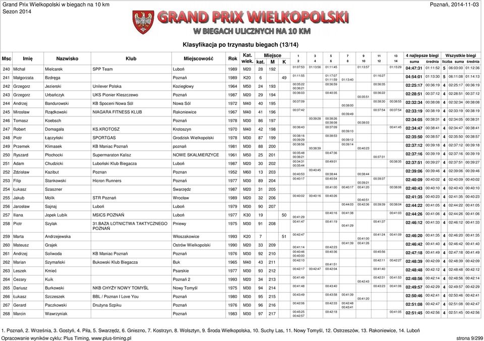 00:35: 00:36:59 00:36:35 4 Grzegorz Jezierski Unilever Polska Koziegłowy 964 M50 4 93 0:5:7 00:36:9 4 0:5:7 00:36:9 00:36: 00:36:03 00:40:35 00:36: 43 Grzegorz Urbańczyk UKS Pionier Kleszczewo Poznań