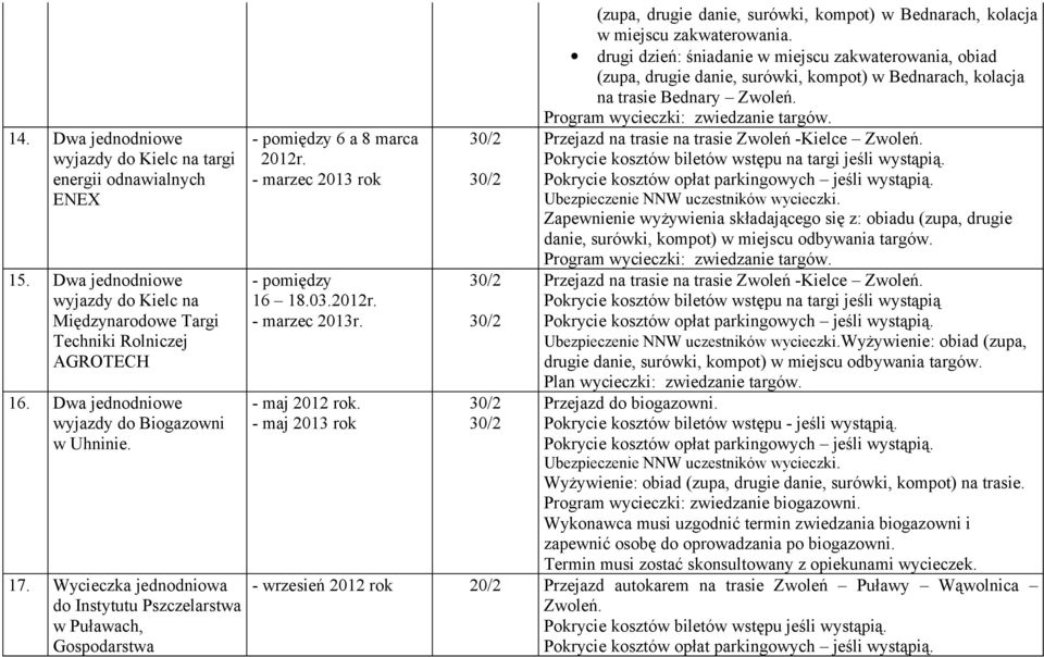 2012r. - marzec 2013r. - maj 2012 rok. - maj 2013 rok (zupa, drugie danie, surówki, kompot) w Bednarach, kolacja w miejscu zakwaterowania.