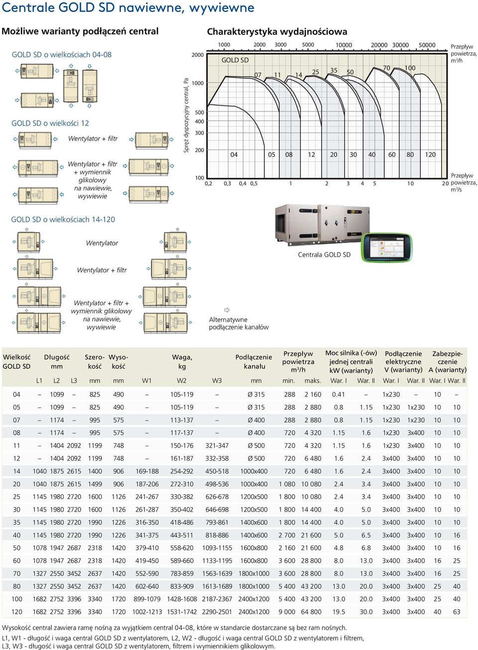 0,4 0,5 1 2 3 4 5 10 20 m 3 /s GOLD SD o wielkościach 14-120 Wentylator Centrala GOLD SD Wentylator + filtr Wentylator + filtr + wymiennik glikolowy na nawiewie, wywiewie Alternatywne podłączenie