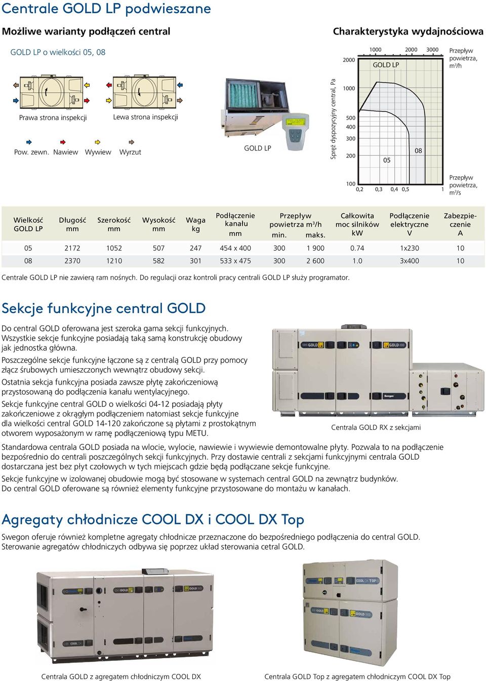 Całkowita moc silników kw Podłączenie elektryczne V 05 2172 1052 507 247 454 x 400 300 1 900 0.74 1x230 10 08 2370 1210 582 301 533 x 475 300 2 600 1.