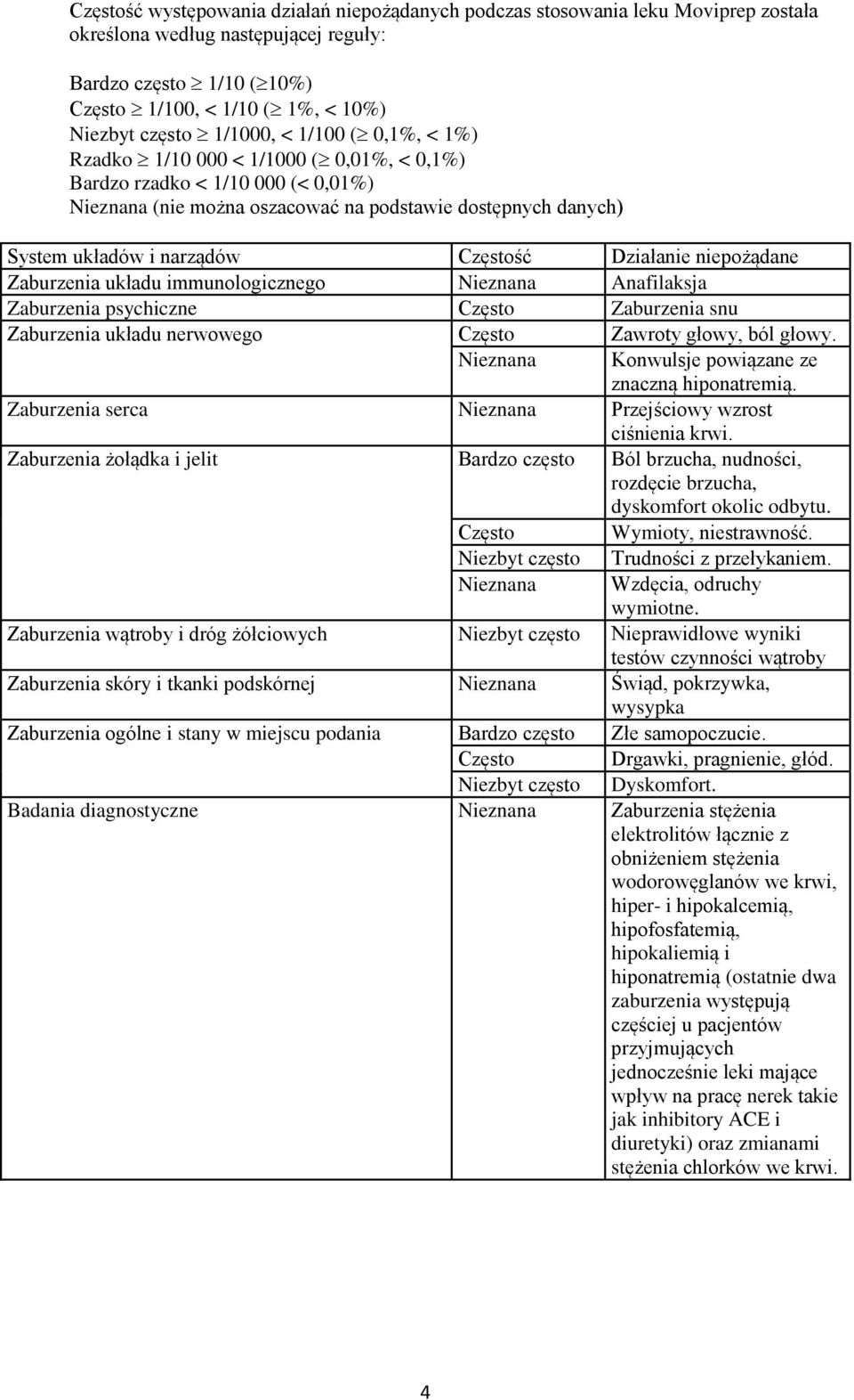 Częstość Działanie niepożądane Zaburzenia układu immunologicznego Nieznana Anafilaksja Zaburzenia psychiczne Często Zaburzenia snu Zaburzenia układu nerwowego Często Zawroty głowy, ból głowy.