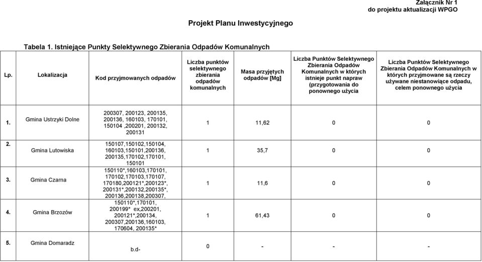 istnieje punkt napraw (przygotowania do ponownego użycia Liczba Punktów Selektywnego Zbierania Odpadów Komunalnych w których przyjmowane są rzeczy używane niestanowiące odpadu, celem ponownego użycia