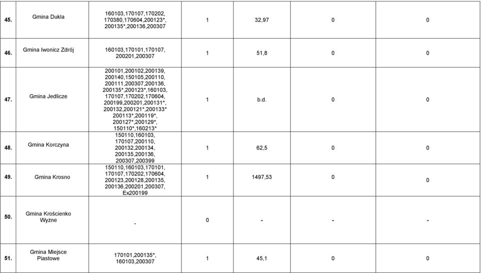 Gmina Krosno 200101,200102,200139, 200140,150105,200110, 200111,200307,200136, 200135*,200123*,160103, 170107,170202,170604, 200199,200201,200131*, 200132,200121*,200133*