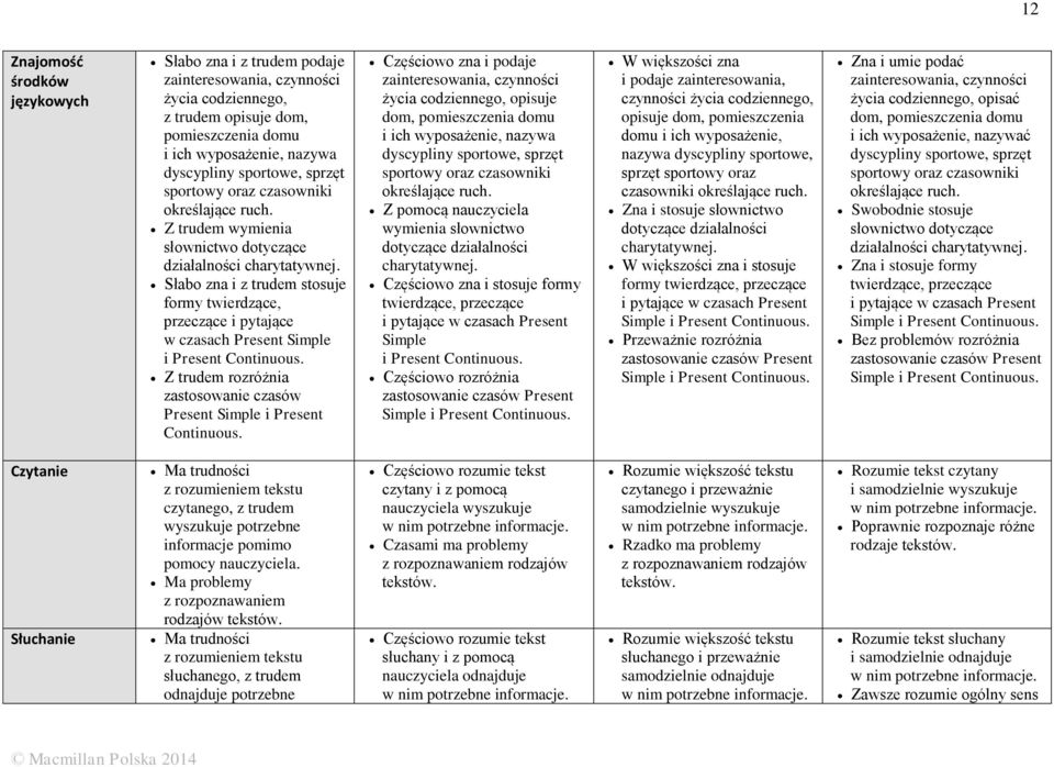 Słabo zna i z trudem stosuje formy twierdzące, w czasach Present Simple i Present Continuous. Z trudem rozróżnia zastosowanie czasów Present Simple i Present Continuous.