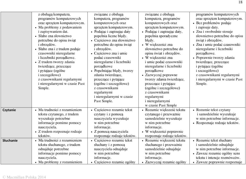 Z trudem tworzy zdania twierdzące, przeczące i pytające (ogólne i szczegółowe) z czasownikami regularnymi i nieregularnymi w czasie Past Simple.