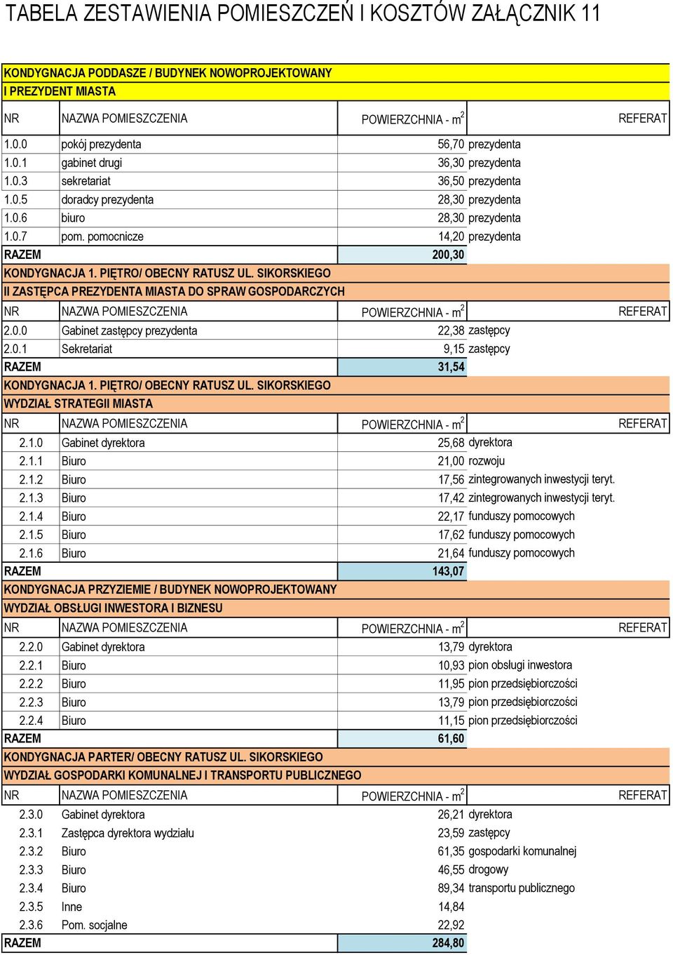 SIKORSKIEGO II ZASTĘPCA PREZYDENTA MIASTA DO SPRAW GOSPODARCZYCH 2.0.0 Gabinet zastępcy prezydenta 22,38 zastępcy 2.0.1 Sekretariat 9,15 zastępcy RAZEM 31,54 KONDYGNACJA 1. PIĘTRO/ OBECNY RATUSZ UL.