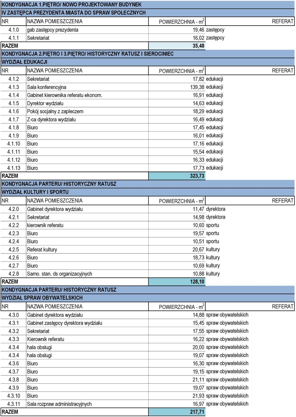 16,91 edukacji 4.1.5 Dyrektor wydziału 14,63 edukacji 4.1.6 Pokój socjalny z zapleczem 18,29 edukacji 4.1.7 Z-ca dyrektora wydziału 16,49 edukacji 4.1.8 Biuro 17,45 edukacji 4.1.9 Biuro 16,01 edukacji 4.