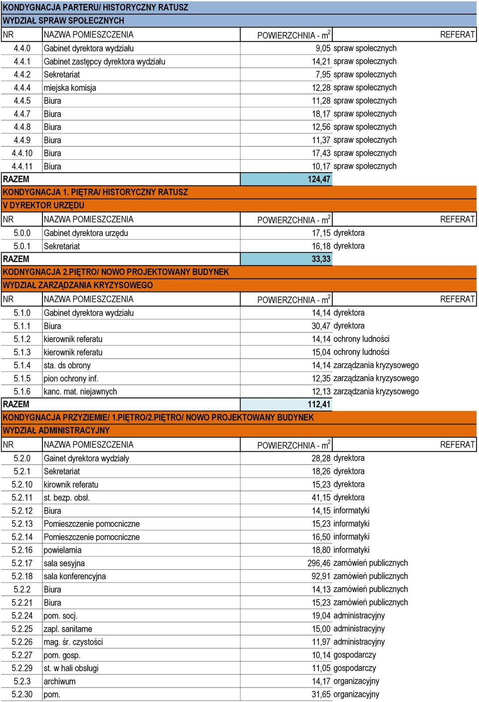 4.11 Biura 10,17 spraw społecznych RAZEM 124,47 KONDYGNACJA 1. PIĘTRA/ HISTORYCZNY RATUSZ V DYREKTOR URZĘDU 5.0.0 Gabinet dyrektora urzędu 17,15 dyrektora 5.0.1 Sekretariat 16,18 dyrektora RAZEM 33,33 KODNYGNACJA 2.