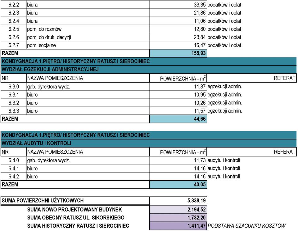 6.3.2 biuro 10,26 egzekucji admin. 6.3.3 biuro 11,57 egzekucji admin. RAZEM 44,66 WYDZIAŁ AUDYTU I KONTROLI 6.4.0 gab. dyrektora wydz. 11,73 audytu i kontroli 6.4.1 biuro 14,16 audytu i kontroli 6.4.2 biuro 14,16 audytu i kontroli RAZEM 40,05 SUMA POWIERZCHNI UŻYTKOWYCH 5.