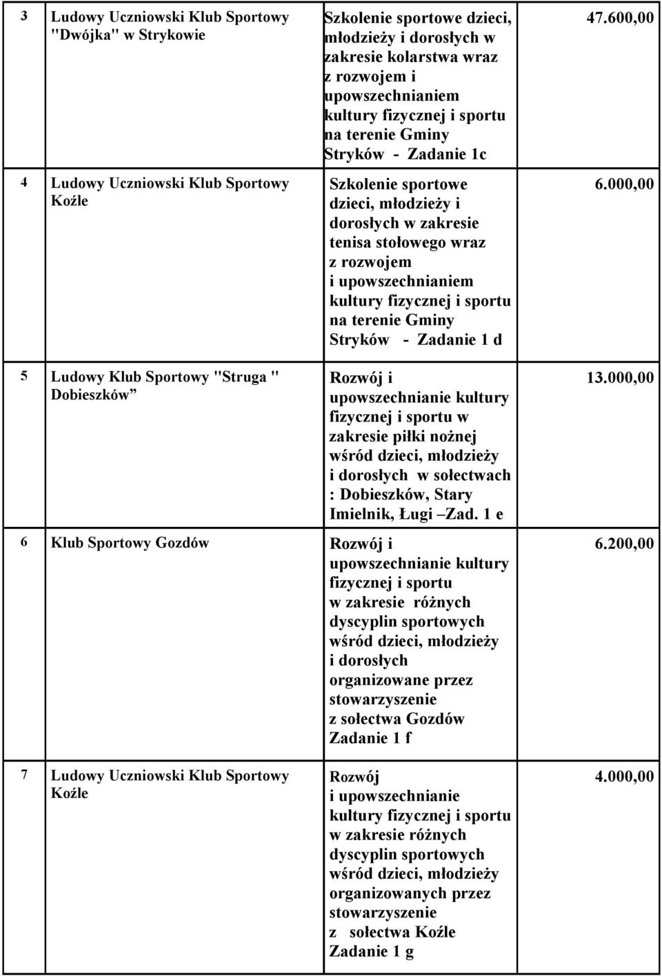 600,00 6.000,00 5 Ludowy Klub Sportowy "Struga " Dobieszków zakresie piłki nożnej wśród dzieci, młodzieży i dorosłych w sołectwach : Dobieszków, Stary Imielnik, Ługi Zad.