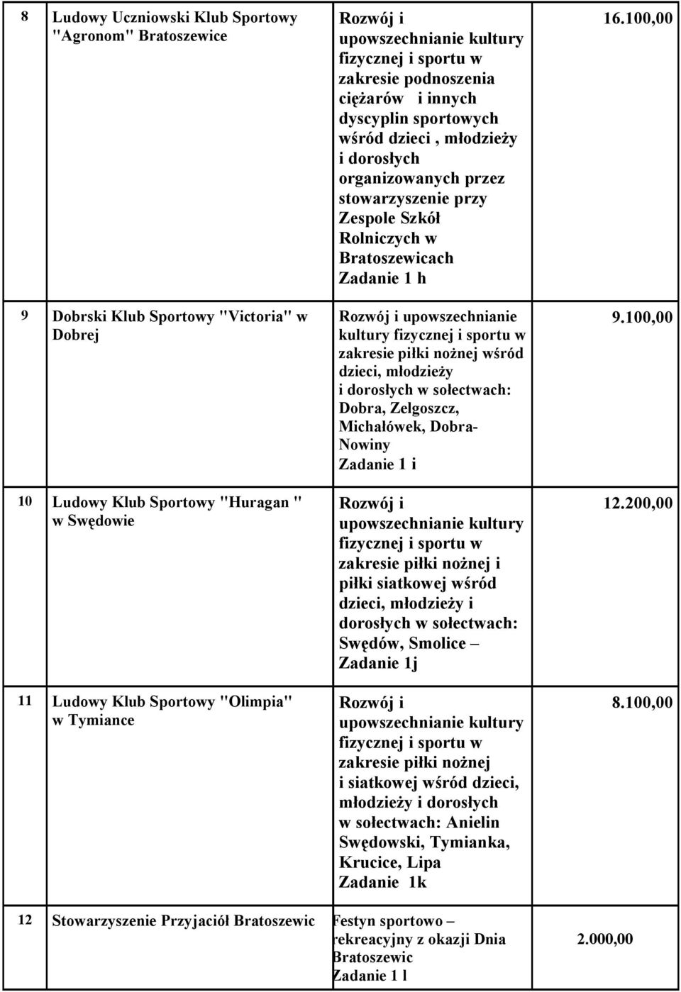 upowszechnianie w zakresie piłki nożnej wśród dzieci, młodzieży i dorosłych w sołectwach: Dobra, Zelgoszcz, Michałówek, Dobra- Nowiny Zadanie 1 i zakresie piłki nożnej i piłki siatkowej wśród dzieci,