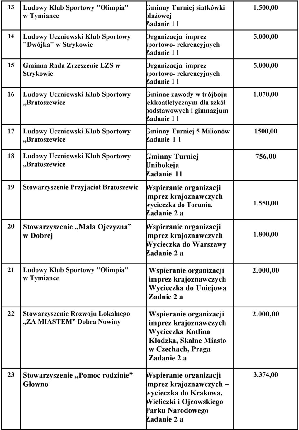 i gimnazjum Gminny Turniej 5 Milionów Zadanie l l 1.500,00 5.000,00 5.000,00 1.