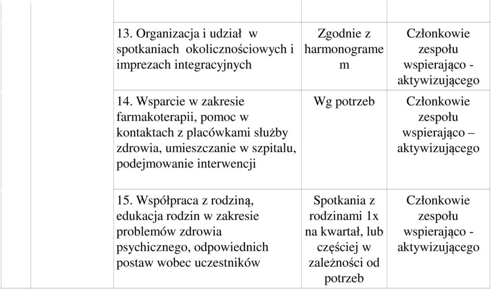 podejmowanie interwencji Zgodnie z harmonograme m Wg wspierająco 15.