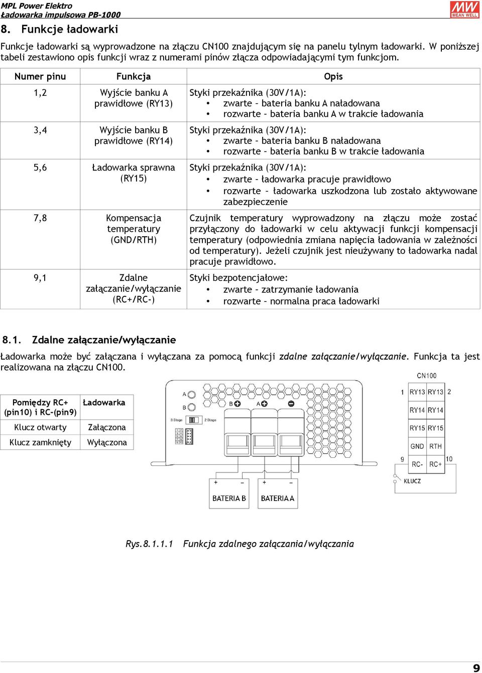 Numer pinu Funkcja Opis 1,2 Wyjście banku A prawidłowe (RY13) 3,4 Wyjście banku B prawidłowe (RY14) 5,6 Ładowarka sprawna (RY15) 7,8 Kompensacja temperatury (GND/RTH) 9,1 Zdalne załączanie/wyłączanie