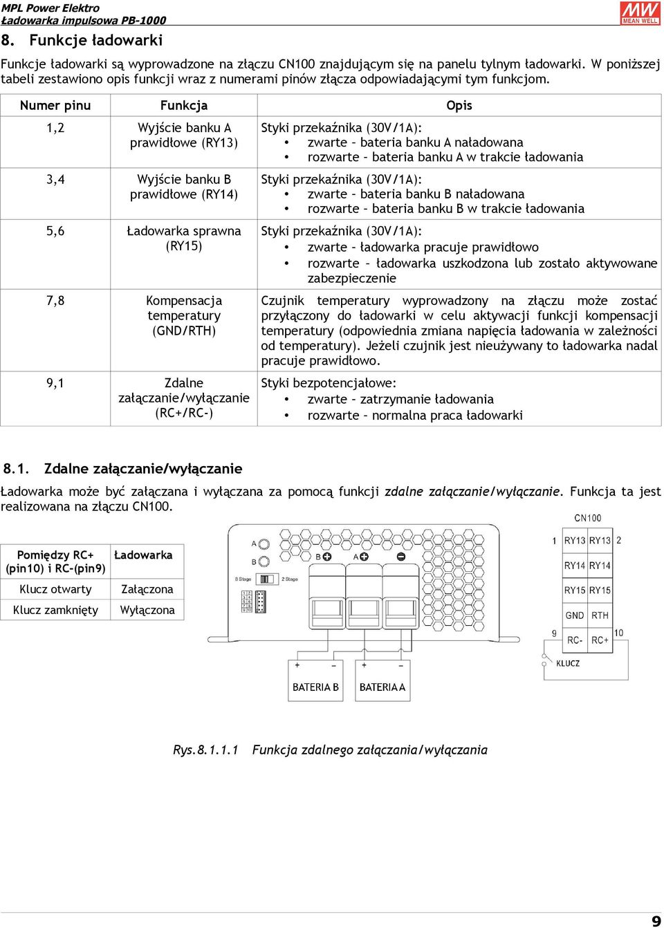 Numer pinu Funkcja Opis 1,2 Wyjście banku A prawidłowe (RY13) 3,4 Wyjście banku B prawidłowe (RY14) 5,6 Ładowarka sprawna (RY15) 7,8 Kompensacja temperatury (GND/RTH) 9,1 Zdalne załączanie/wyłączanie