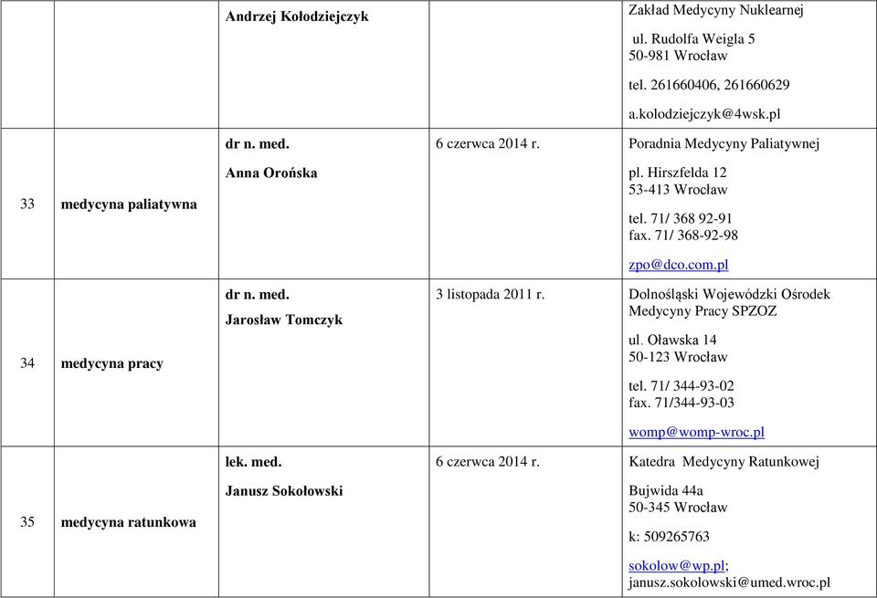 Poradnia Medycyny Paliatywnej pl. Hirszfelda 12 53-413 Wrocław tel. 71/ 368 92-91 fax. 71/ 368-92-98 zpo@dco.com.pl 3 listopada 2011 r.