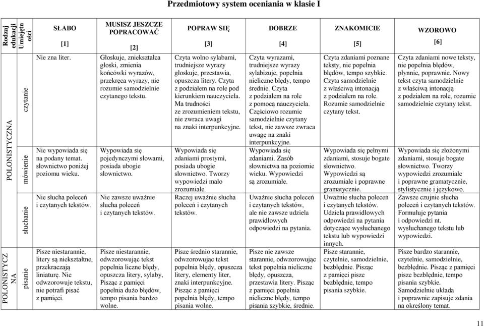 MUSISZ JESZCZE POPRACOWAĆ [2] Głoskuje, zniekształca głoski, zmienia końcówki wyrazów, przekręca wyrazy, nie rozumie samodzielnie czytanego tekstu.