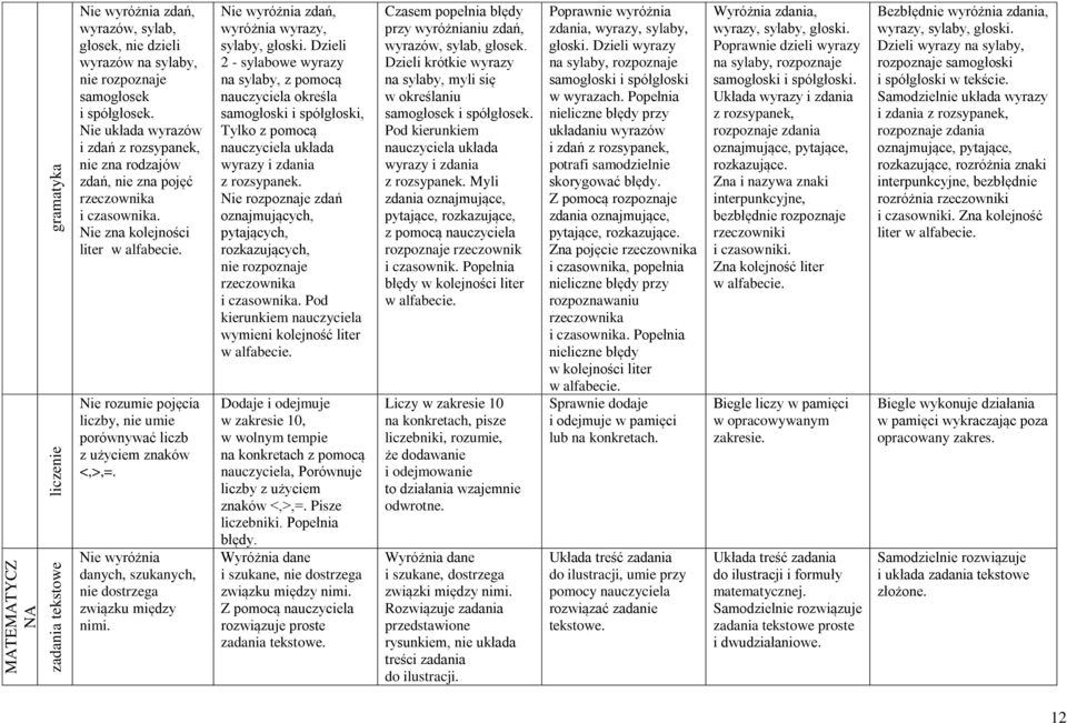 Nie rozumie pojęcia liczby, nie umie porównywać liczb z użyciem znaków <,>,=. Nie wyróżnia danych, szukanych, nie dostrzega związku między nimi. Nie wyróżnia zdań, wyróżnia wyrazy, sylaby, głoski.