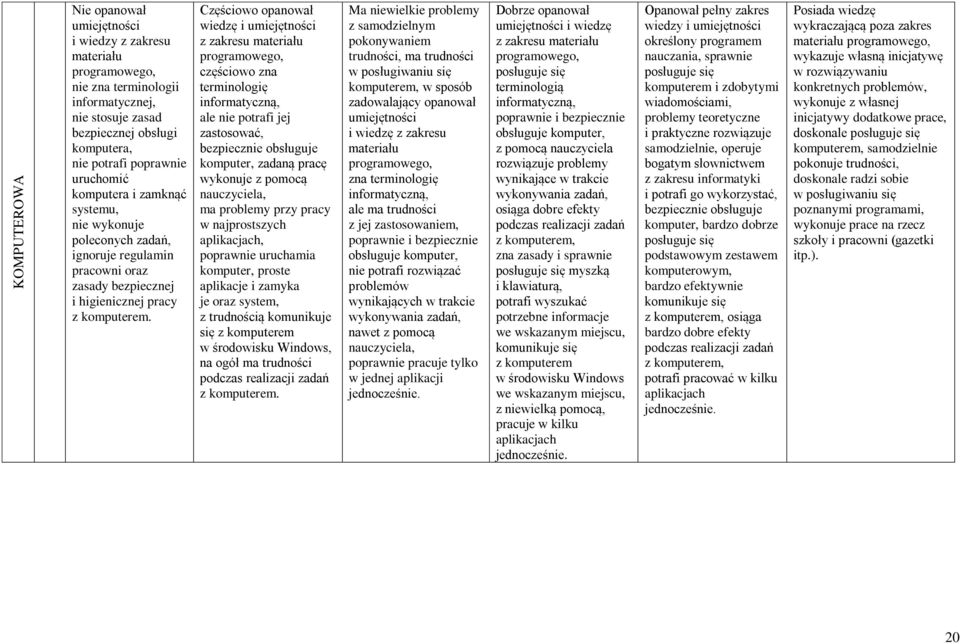 Częściowo opanował wiedzę i umiejętności z zakresu materiału programowego, częściowo zna terminologię informatyczną, ale nie potrafi jej zastosować, bezpiecznie obsługuje komputer, zadaną pracę