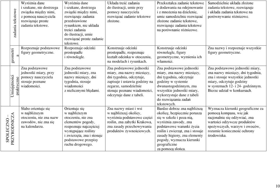 Wyróżnia dane i szukane, dostrzega związki między nimi, rozwiązuje zadania przedstawione rysunkiem, nie układa treści zadania do ilustracji, umie rozwiązać proste zadanie tekstowe.