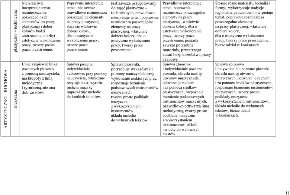 Poprawnie interpretuje temat, nie zawsze prawidłowo rozmieszcza poszczególne elementy na pracy plastycznej, stara się właściwie dobrać kolory, dba o estetyczne wykończenie pracy, tworzy prace