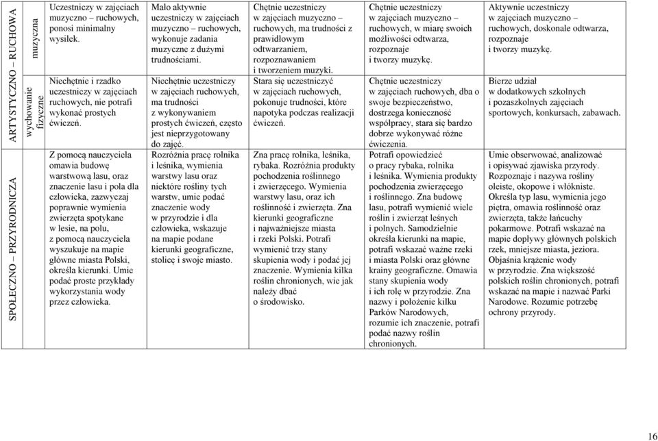 Z pomocą nauczyciela omawia budowę warstwową lasu, oraz znaczenie lasu i pola dla człowieka, zazwyczaj poprawnie wymienia zwierzęta spotykane w lesie, na polu, z pomocą nauczyciela wyszukuje na mapie