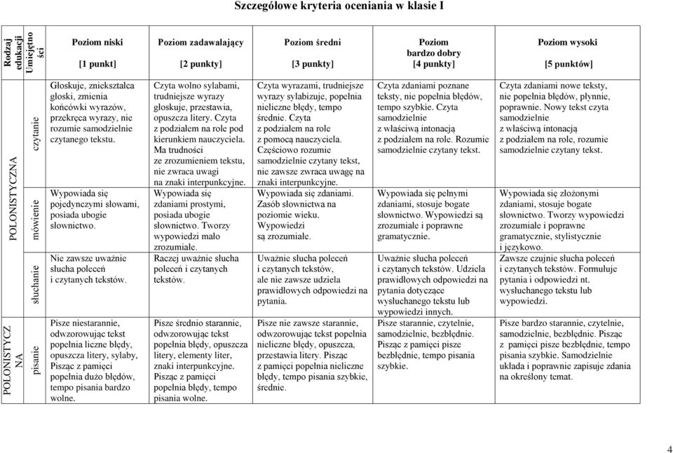 Wypowiada się pojedynczymi słowami, posiada ubogie słownictwo. Nie zawsze uważnie słucha poleceń i czytanych tekstów.