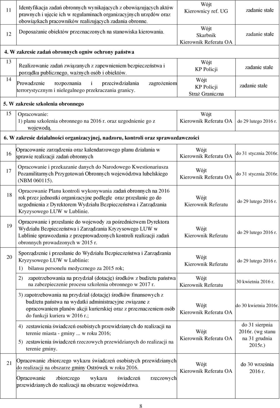 W zakresie zadań obronnych ogniw ochrony państwa 13 14 Realizowanie zadań związanych z zapewnieniem bezpieczeństwa i porządku publicznego, ważnych osób i obiektów.