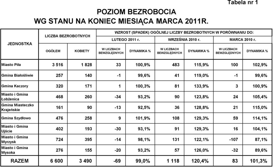 DYNMIK % Miasto Piła 3 516 1 828 33 100,9% 483 115,9% 100 102,9% Gmina iałośliwie 257 140-1 99,6% 41 119,0% -1 99,6% Gmina Kaczory 320 171 1 100,3% 81 133,9% 3 100,9% Miasto i Gmina Łobżenica Gmina