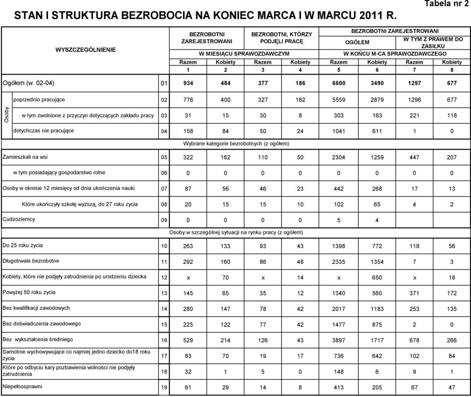 Razem Kobiety Razem Kobiety Razem Kobiety 1 2 3 4 5 6 7 8 Ogółem (w.