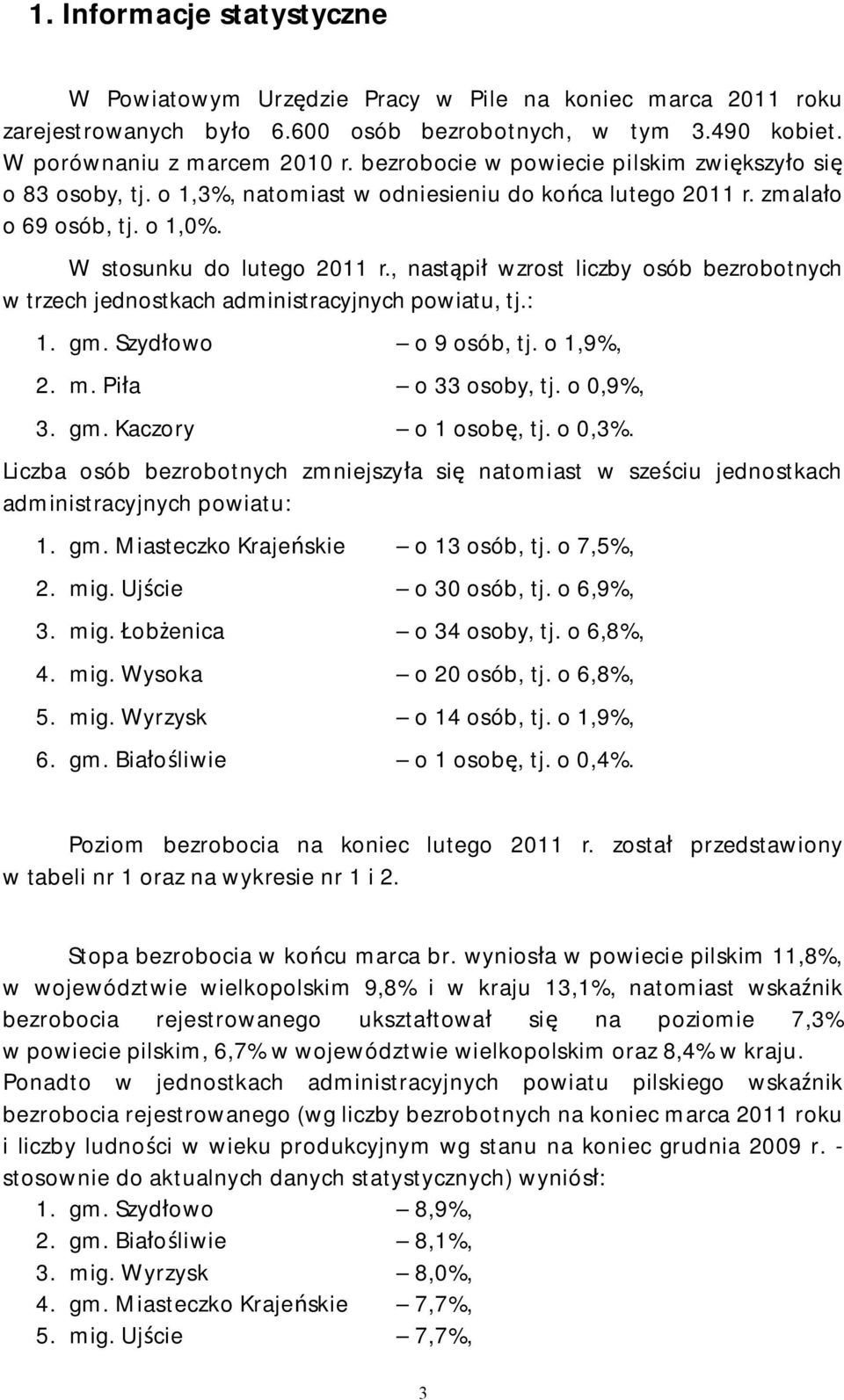 , nastąpił wzrost liczby osób bezrobotnych w trzech jednostkach administracyjnych powiatu, tj.: 1. gm. Szydłowo o 9 osób, tj. o 1,9%, 2. m. Piła o 33 osoby, tj. o 0,9%, 3. gm. Kaczory o 1 osobę, tj.