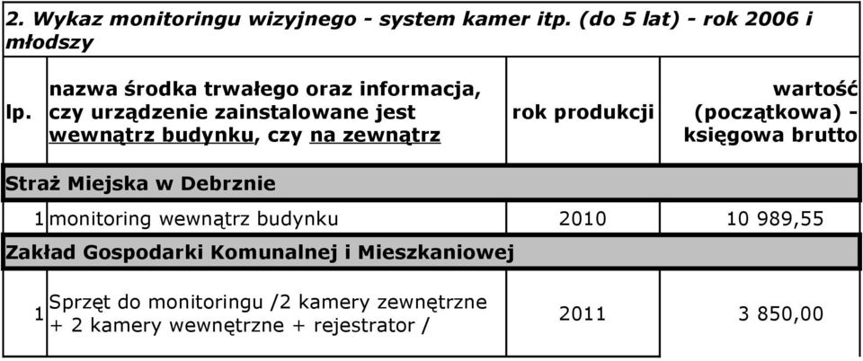 produkcji wartość (początkowa) - księgowa brutto Straż Miejska w Debrznie 1 monitoring wewnątrz budynku 2010