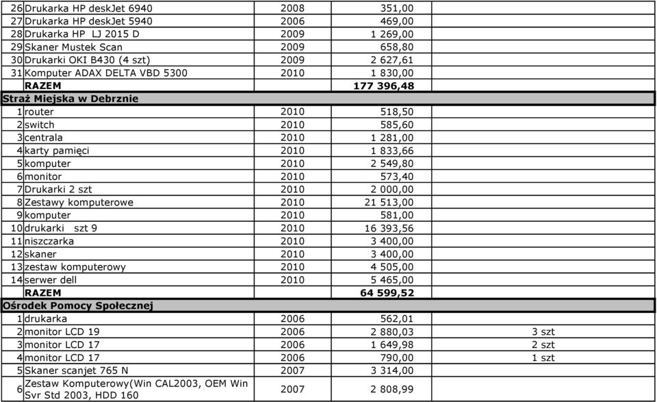 549,80 6 monitor 2010 573,40 7 Drukarki 2 szt 2010 2 000,00 8 Zestawy komputerowe 2010 21 513,00 9 komputer 2010 581,00 10 drukarki szt 9 2010 16 393,56 11 niszczarka 2010 3 400,00 12 skaner 2010 3