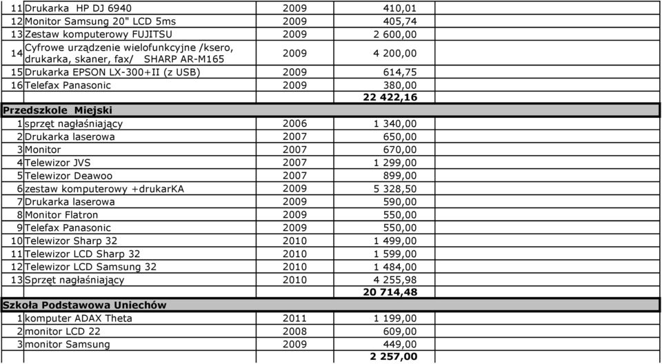 650,00 3 Monitor 2007 670,00 4 Telewizor JVS 2007 1 299,00 5 Telewizor Deawoo 2007 899,00 6 zestaw komputerowy +drukarka 2009 5 328,50 7 Drukarka laserowa 2009 590,00 8 Monitor Flatron 2009 550,00 9