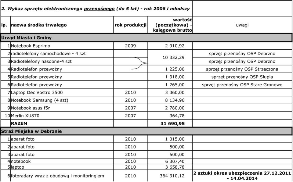 10 332,29 3 Radiotelefony nasobne-4 szt sprzęt przenośny OSP Debrzno 4 Radiotelefon przewożny 1 225,00 sprzęt przenośny OSP Strzeczona 5 Radiotelefon przewożny 1 318,00 sprzęt przenośny OSP Słupia 6