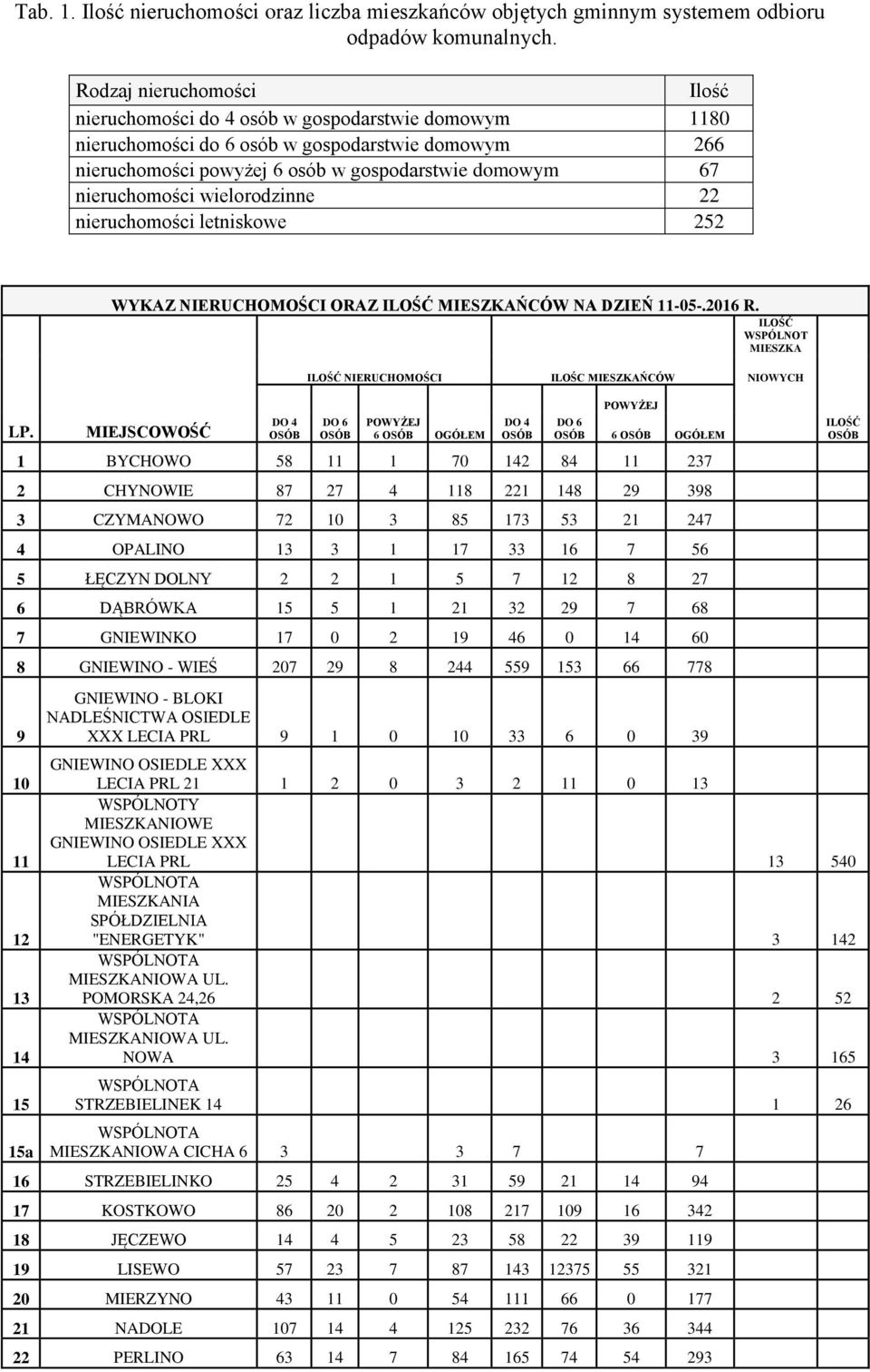 nieruchomości wielorodzinne 22 nieruchomości letniskowe 252 WYKAZ NIERUCHOMOŚCI ORAZ ILOŚĆ MIESZKAŃCÓW NA DZIEŃ 11-05-.2016 R. ILOŚĆ WSPÓLNOT MIESZKA ILOŚĆ NIERUCHOMOŚCI ILOŚC MIESZKAŃCÓW NIOWYCH LP.