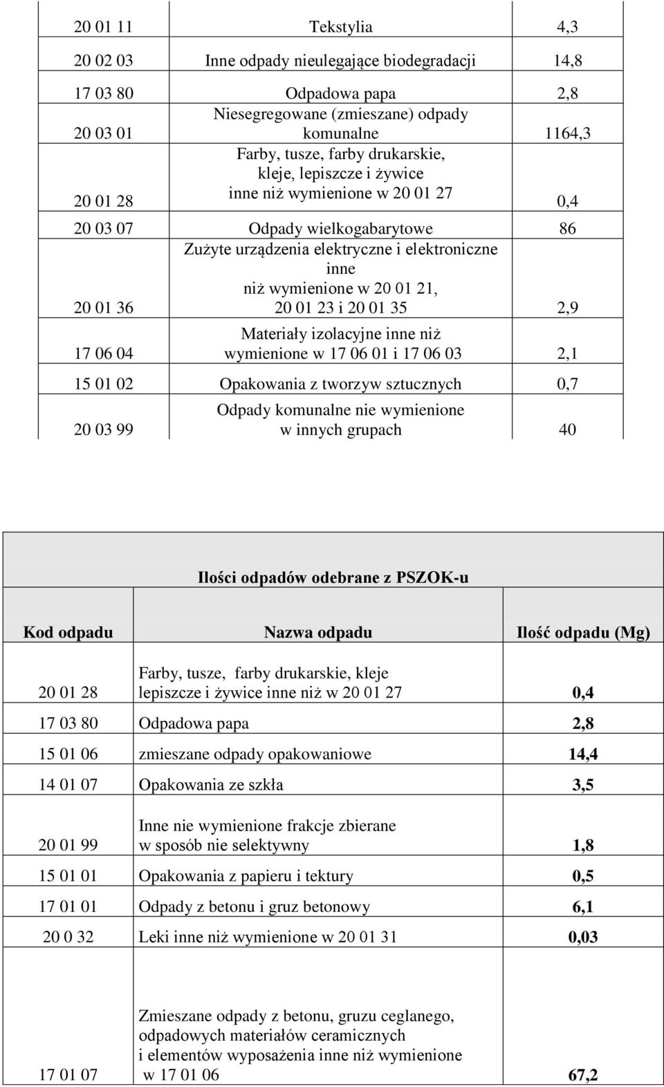 01 23 i 20 01 35 2,9 17 06 04 Materiały izolacyjne inne niż wymienione w 17 06 01 i 17 06 03 2,1 15 01 02 Opakowania z tworzyw sztucznych 0,7 20 03 99 Odpady komunalne nie wymienione w innych grupach