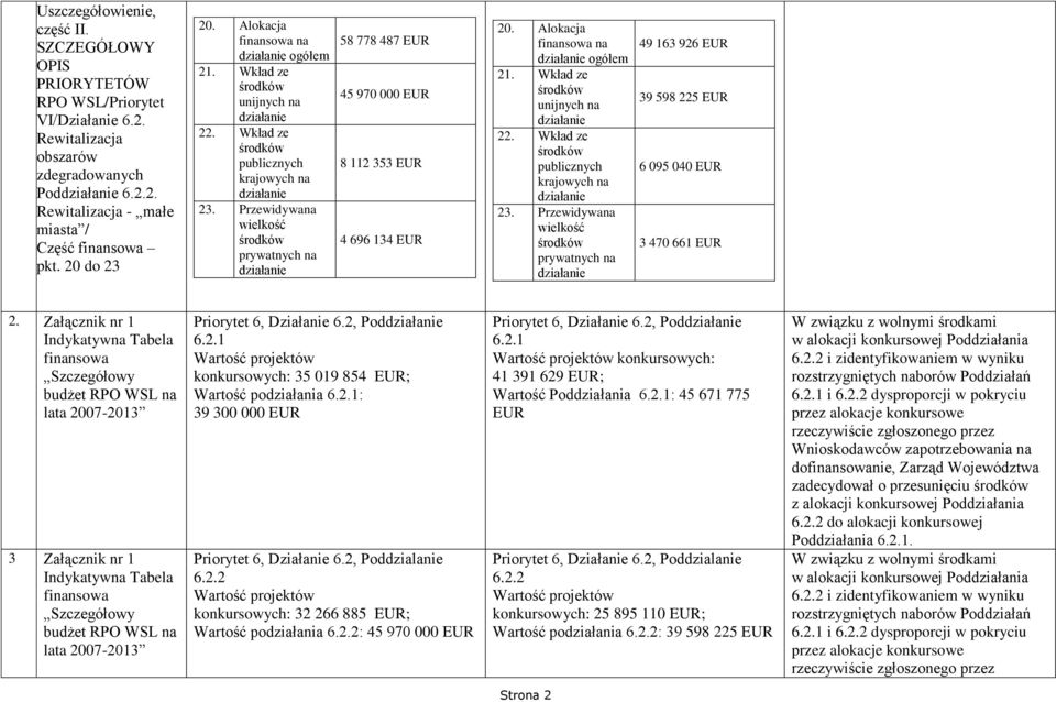 Załącznik nr 1 Indykatywna Tabela Szczegółowy budżet RPO WSL na lata 3 Załącznik nr 1 Indykatywna Tabela Szczegółowy budżet RPO WSL na lata Priorytet 6, Działanie 6.